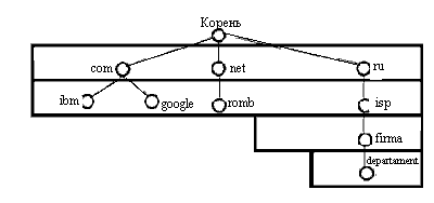 Иерархическая структура системы доменных имен